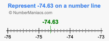 Represent negative 74.63 on a number line
