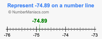 Represent negative 74.89 on a number line
