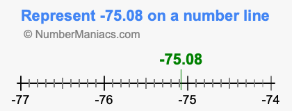 Represent negative 75.08 on a number line