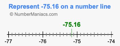 Represent negative 75.16 on a number line