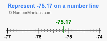 Represent negative 75.17 on a number line