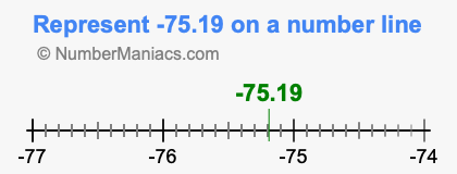 Represent negative 75.19 on a number line