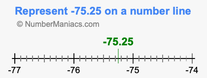 Represent negative 75.25 on a number line