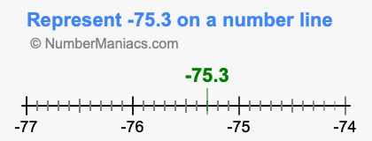 Represent negative 75.3 on a number line