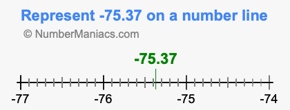 Represent negative 75.37 on a number line