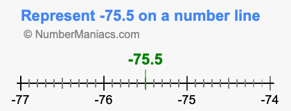 Represent negative 75.5 on a number line