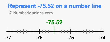 Represent negative 75.52 on a number line