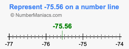 Represent negative 75.56 on a number line