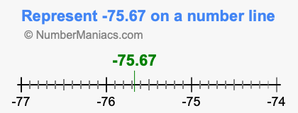 Represent negative 75.67 on a number line