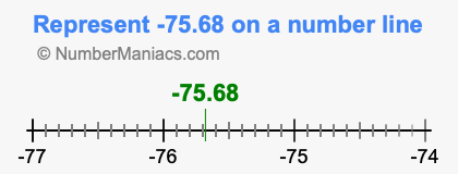 Represent negative 75.68 on a number line