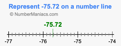 Represent negative 75.72 on a number line