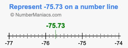 Represent negative 75.73 on a number line
