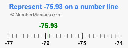 Represent negative 75.93 on a number line