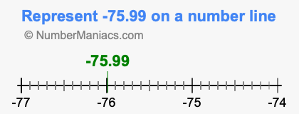 Represent negative 75.99 on a number line