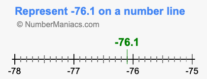 Represent negative 76.1 on a number line
