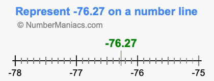 Represent negative 76.27 on a number line