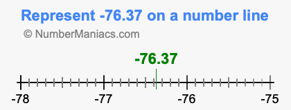 Represent negative 76.37 on a number line