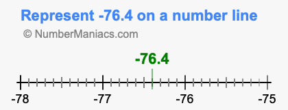 Represent negative 76.4 on a number line