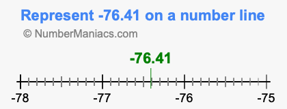 Represent negative 76.41 on a number line
