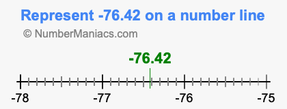 Represent negative 76.42 on a number line
