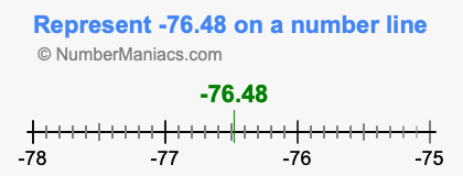 Represent negative 76.48 on a number line