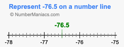 Represent negative 76.5 on a number line