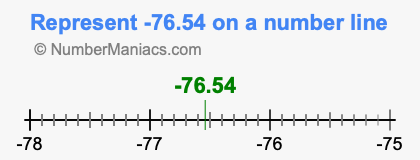 Represent negative 76.54 on a number line