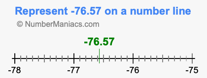 Represent negative 76.57 on a number line