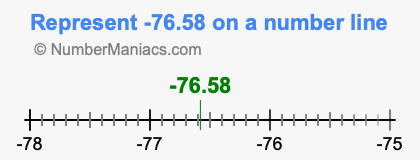 Represent negative 76.58 on a number line
