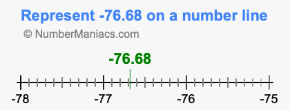 Represent negative 76.68 on a number line