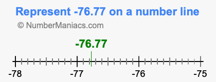 Represent negative 76.77 on a number line