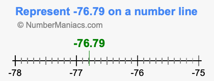 Represent negative 76.79 on a number line