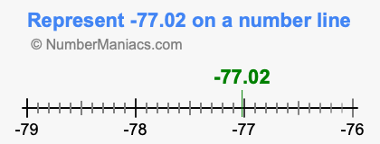 Represent negative 77.02 on a number line