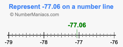 Represent negative 77.06 on a number line