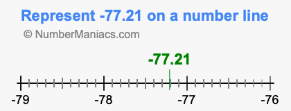Represent negative 77.21 on a number line