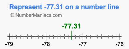 Represent negative 77.31 on a number line