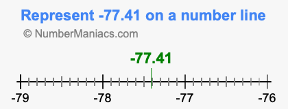 Represent negative 77.41 on a number line