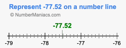 Represent negative 77.52 on a number line