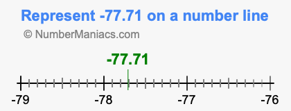 Represent negative 77.71 on a number line