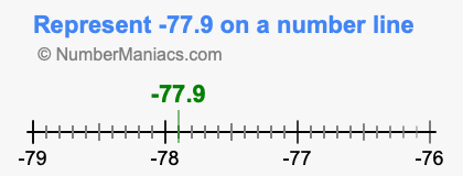 Represent negative 77.9 on a number line
