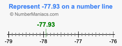 Represent negative 77.93 on a number line