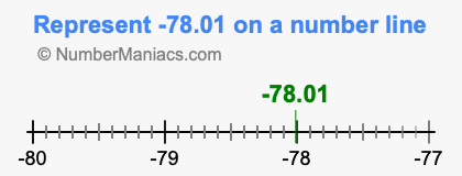 Represent negative 78.01 on a number line