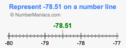 Represent negative 78.51 on a number line