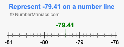 Represent negative 79.41 on a number line