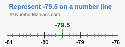 Represent negative 79.5 on a number line