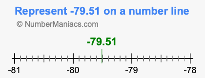 Represent negative 79.51 on a number line