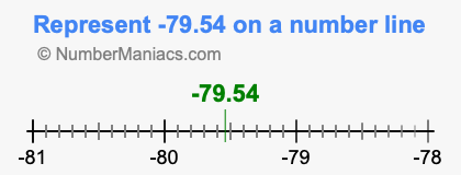 Represent negative 79.54 on a number line