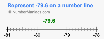 Represent negative 79.6 on a number line