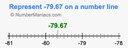 Represent negative 79.67 on a number line