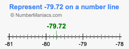 Represent negative 79.72 on a number line